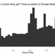 Image for article titled Study Shows People Often Take Ten-Minute "Private Browsing" Breaks Around Lunchtime